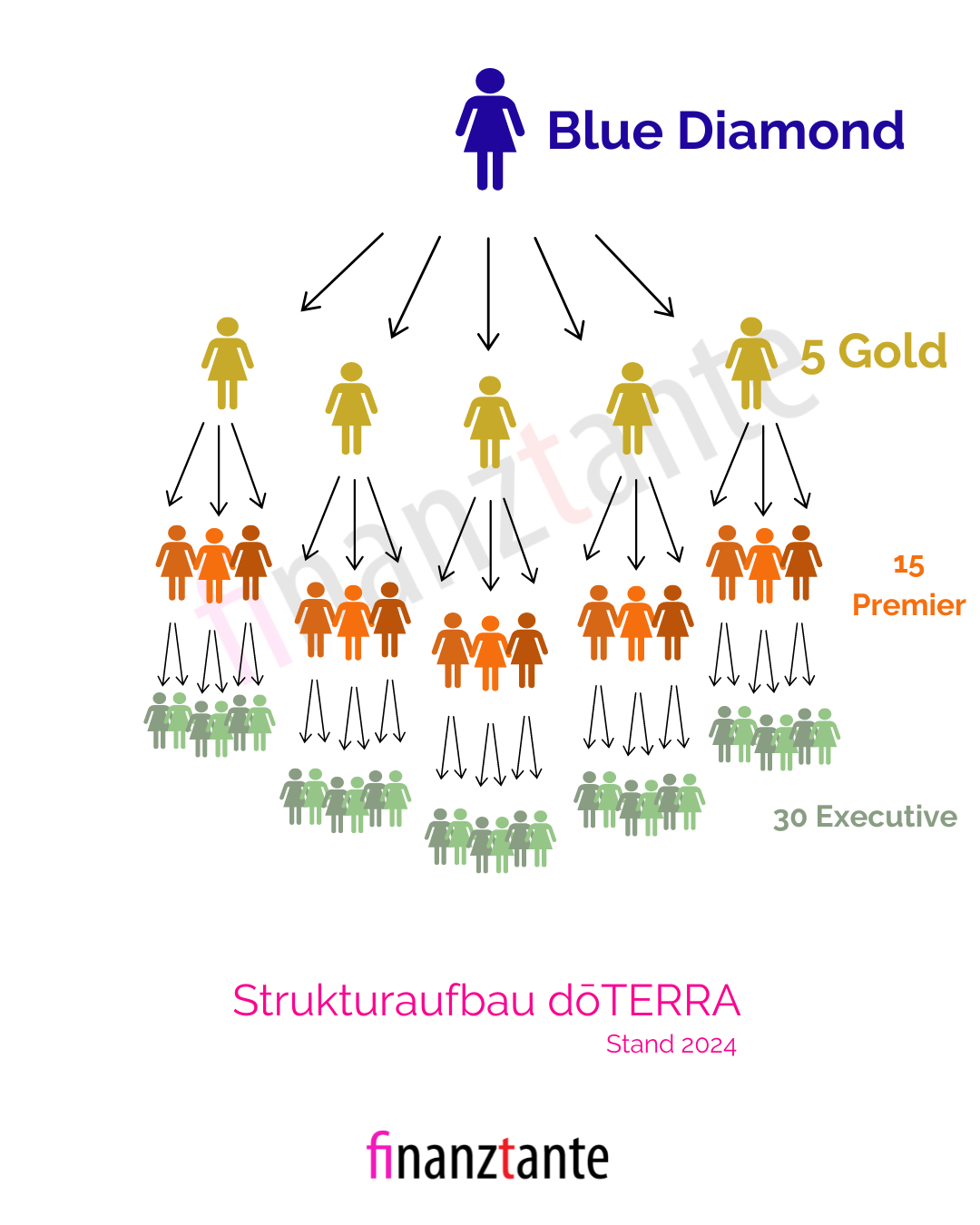 Verdienst Blue Diamond doTERRA, vergütungsplan, Strategie und Methode